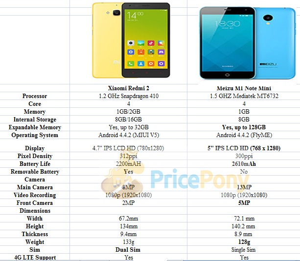 Xiaomi Redmi 2 vs Meizu m1 Note Mini. Who is the winner?