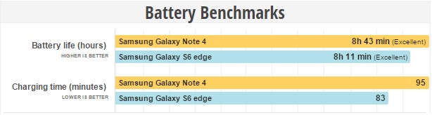 Samsung Galaxy S6 Edge vs Galaxy Note 4