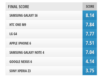 The best selfie phone: Galaxy S6 vs LG G4 vs iPhone 6 vs One M9 vs Xperia Z3 vs Note 4 vs Nexus 6