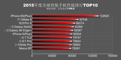 AnTuTu-Benchmark-Chart-Apple-iPhone-6s-Plus